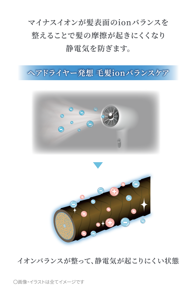 マイナスイオンが髪表面のionバランスを整えることで髪の摩擦が起きにくくなり静電気を防ぎます。